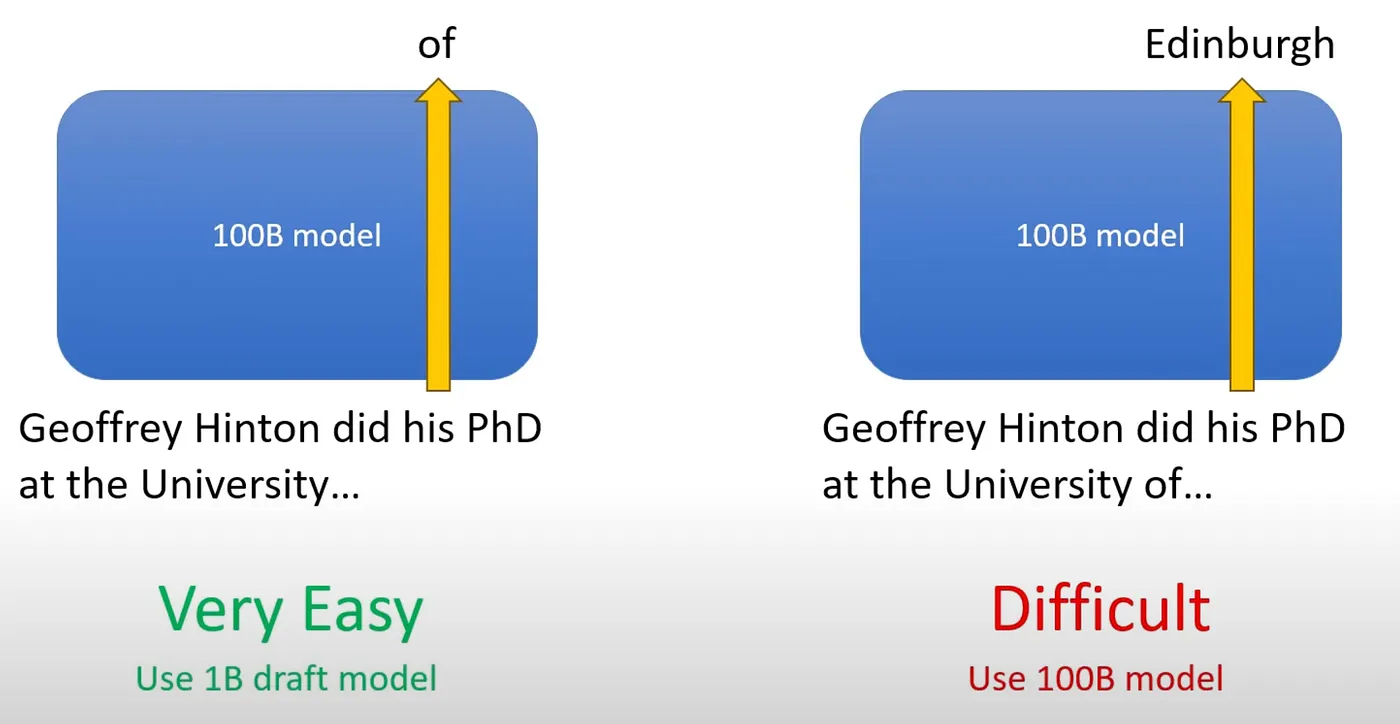 Easy vs hard decoding steps in speculative decoding